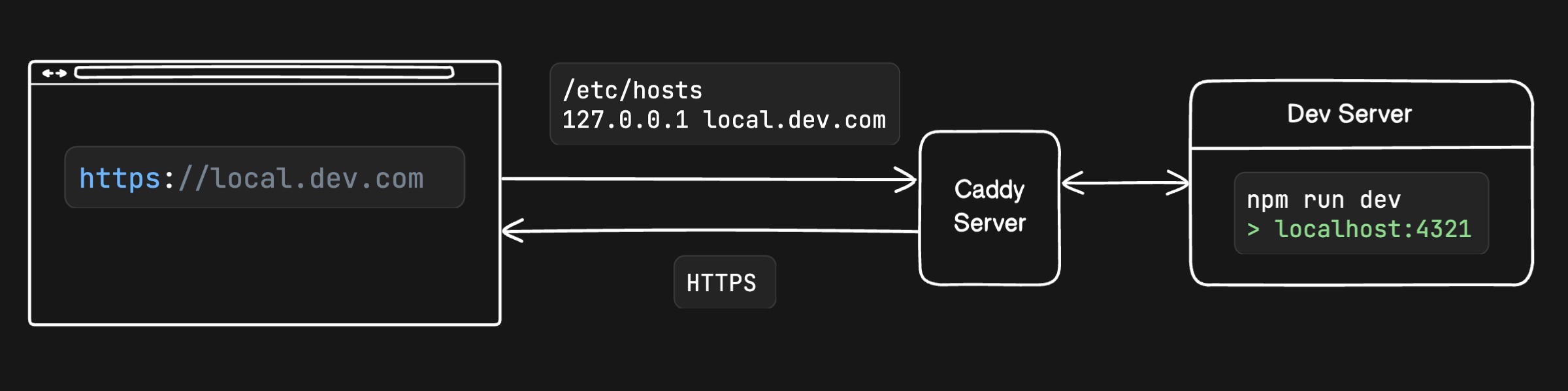 local https diagram