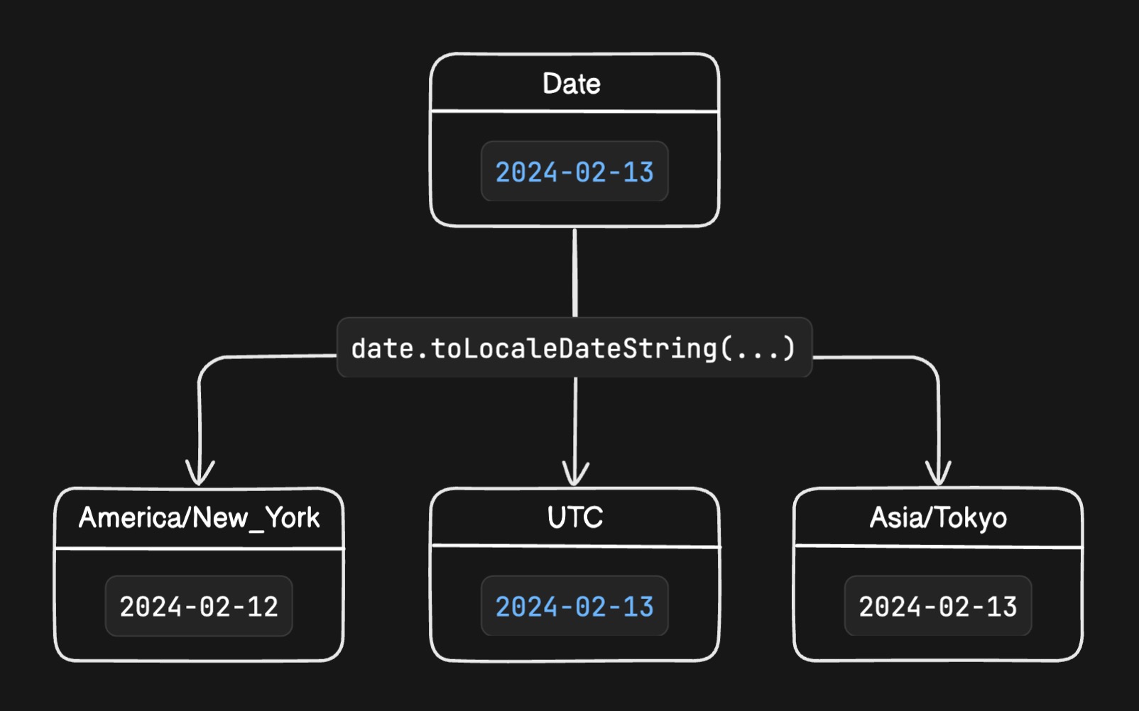 date value vs. label diagram