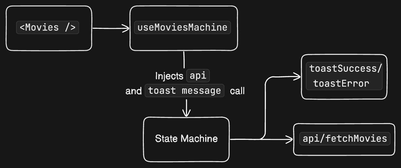 DI with xstate diagram