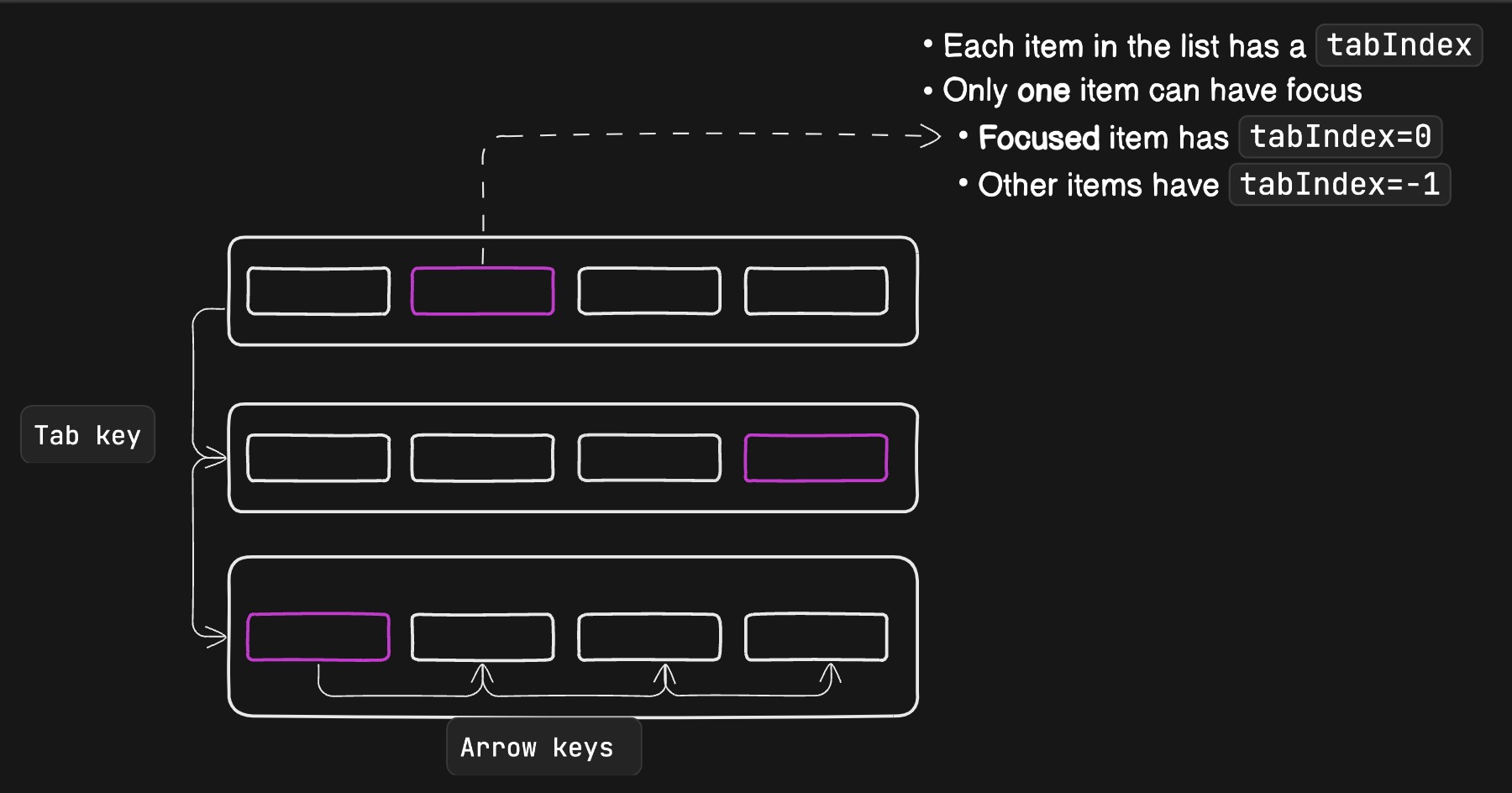 roving index diagram